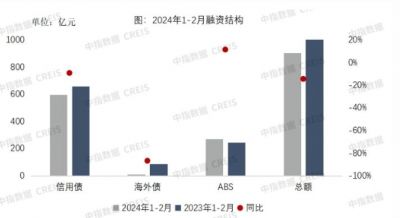 2024年前两月房地产融资规模同比下滑11%