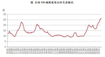 百城新房库存去化压力翻倍，去化周期达26.5个月