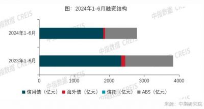 2024年上半年房地产行业融资降幅扩大，信用债仍为绝对主力