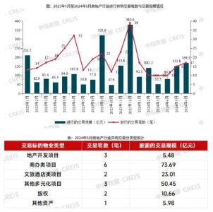 2024年6月房企并购热度有所提升