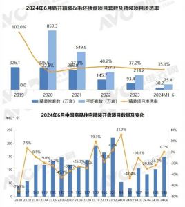 2024年1-6月精装房开盘规模30.2万套，同比下降19.2%