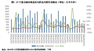 预计8月新增商品住宅供应环降7%，以主城改善为主，去化率或延续低位