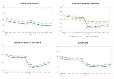 2024年1-7月房地产多项指标负增长