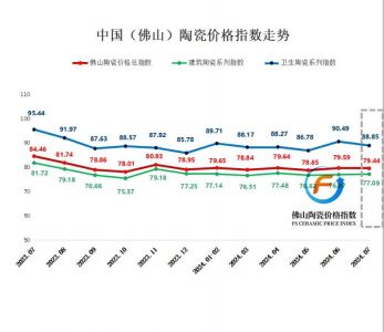 7月佛山陶瓷价格总指数同环比双双下滑