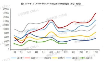 2024年前8月TOP100房企销售总额为26832.4亿元，同比下降38.5%