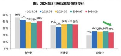 2024年8月居民购房观望情绪出现一定下滑