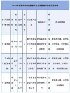 江苏省盐城市市场监管局：抽查发现3批次节水坐便器不合格