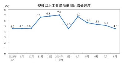 2024年8月制造业增加值同比增长4.3%