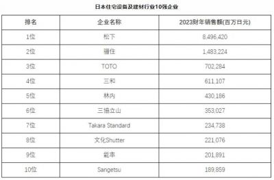 4家卫浴企业上榜日本建材行业10强