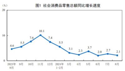 2024年8月建筑及装潢材料类零售总额129亿元，同比下降6.7%