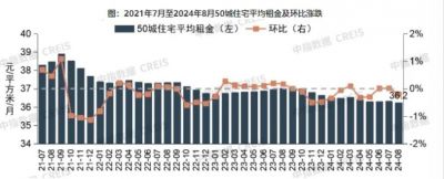 2024年8月住宅平均租金环比下跌城市增加14个