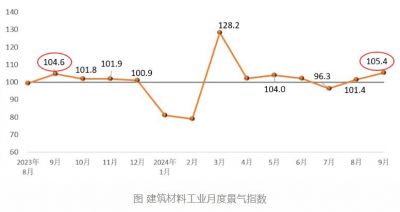 2024年9月建筑材料工业运行保持回复态势