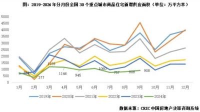 2024年9月新房供应环比增12%，成交规模三连降至近6年单月次低