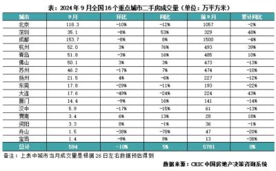 2024年9月16城二手住房成交面积环降10%、同比增幅收窄至5%