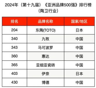 2024年亚洲品牌500强公布，中国陶瓷卫浴品牌占5席  9月25日，世界品牌实验室发布2024年（第十九届）《亚洲 ...