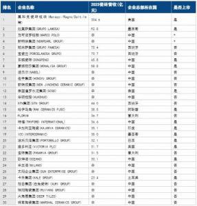 16家中国陶瓷企业上榜“全球瓷砖营收30强”  10月12日，“世界陶瓷卫浴100强&关注企业名单”“全球瓷砖产量 ...