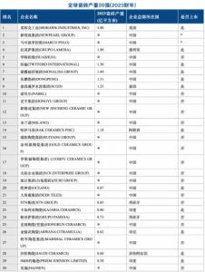 20家中国陶企入列“全球瓷砖产量30强”