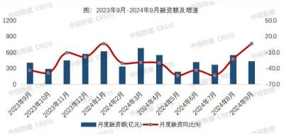 2024年9月房企债券融资规模同比小幅增长，ABS发行量显著增长