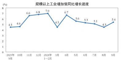 2024年9月制造业增加值同比增长5.2%