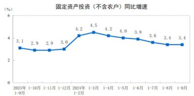 2024年1-9月制造业固定资产投资同比增长9.2%