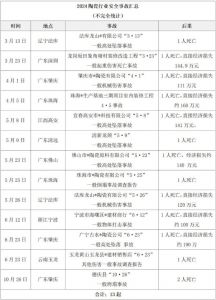  2024年陶瓷行业发生安全事故13起，累计损失超千万元 