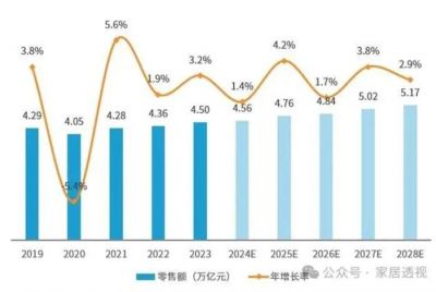 《2024中国家居行业观察报告》：品类融合大势所趋，品牌服务重中之重