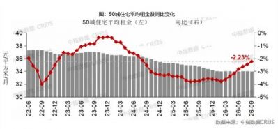 2026年9月一线城市住宅租金结束连续6个月的环比上涨